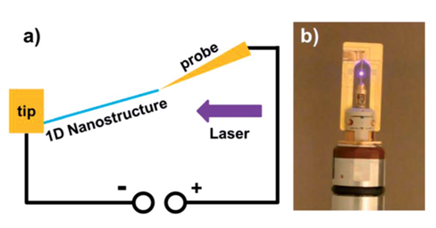 圖2：（a）原位透射電子顯微鏡光學-光電測量系統(tǒng)應(yīng)用示意圖。（b）原位透射電子顯微鏡光學-光電測量樣品桿頭部實拍圖。