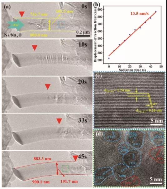 圖2 原位觀測電池充放電過程 圖2 原位觀測電池充放電過程