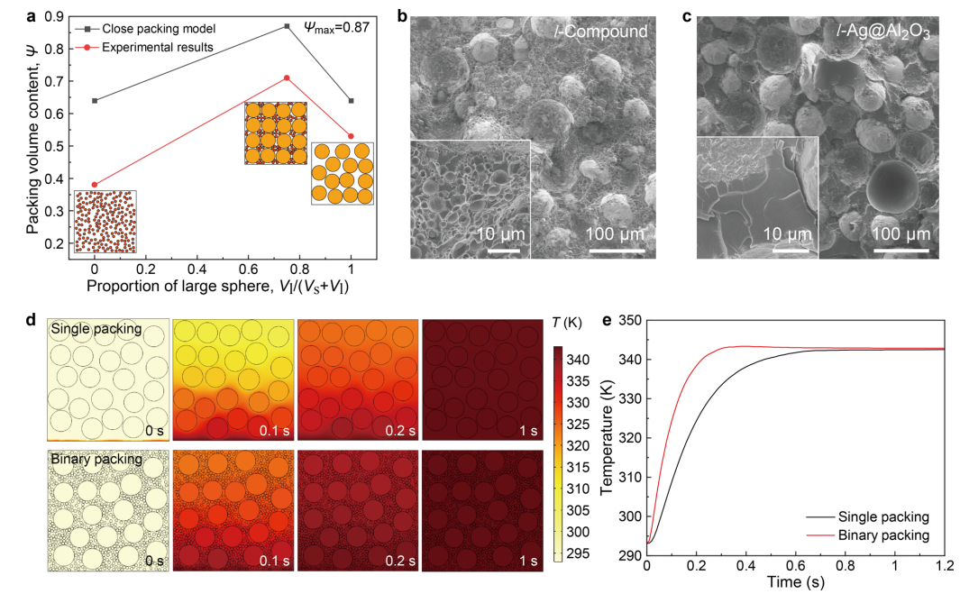 球體尺寸分布對(duì)于單球和雙球填充系統(tǒng)的填充體積含量和熱導(dǎo)率的影響