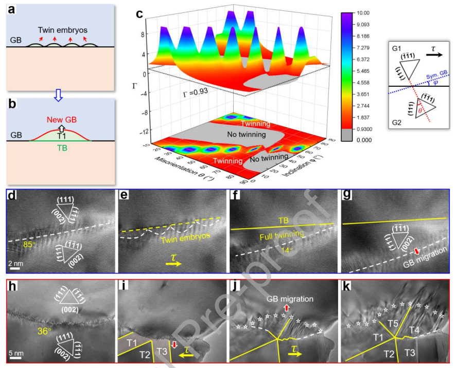 晶界分裂對孿晶動力學(xué)的影響 晶界分裂對孿晶動力學(xué)的影響