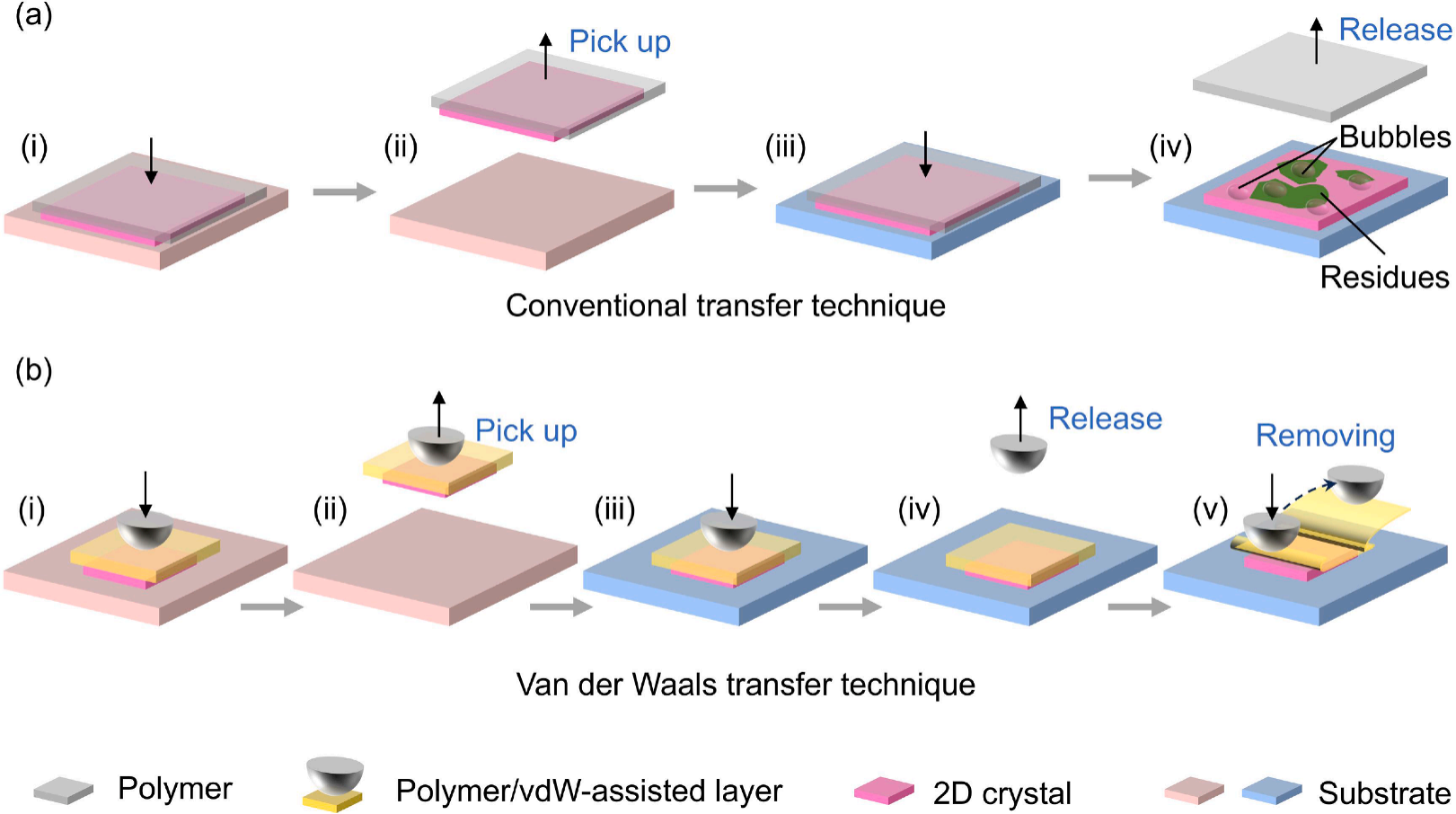 傳統(tǒng)轉(zhuǎn)移(c-transfer)與范德華轉(zhuǎn)移(vdW-transfer)過程的比較