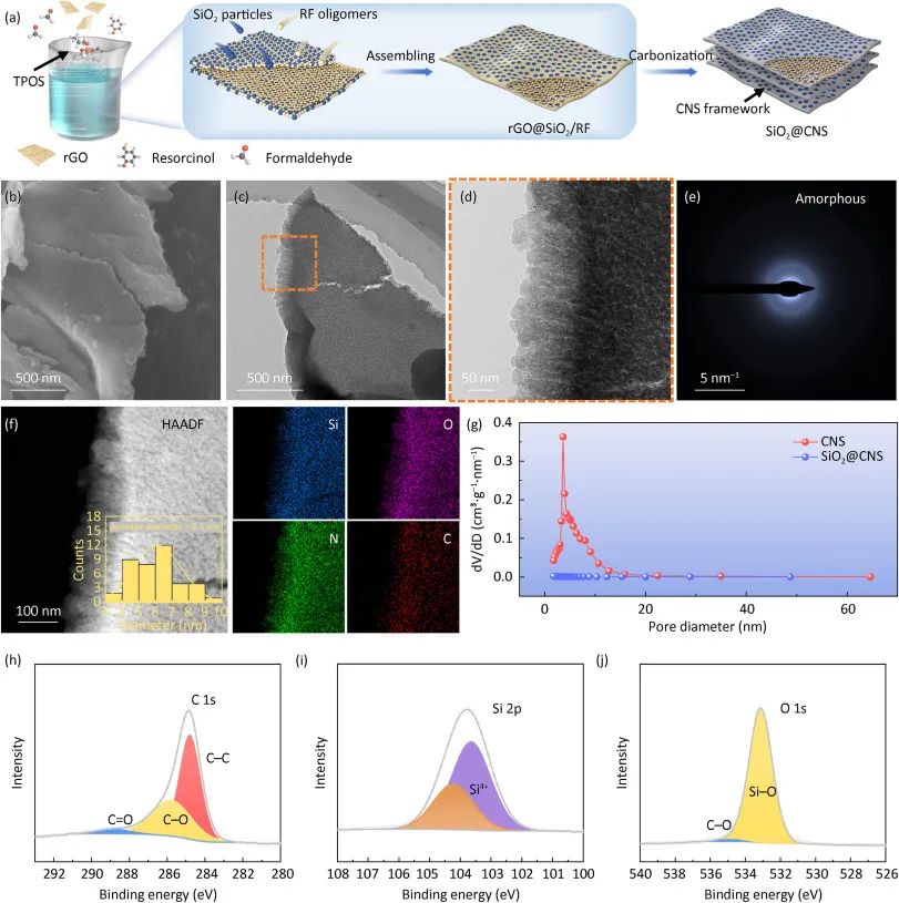 SiO2@CNS的合成與表征 SiO2@CNS的合成與表征