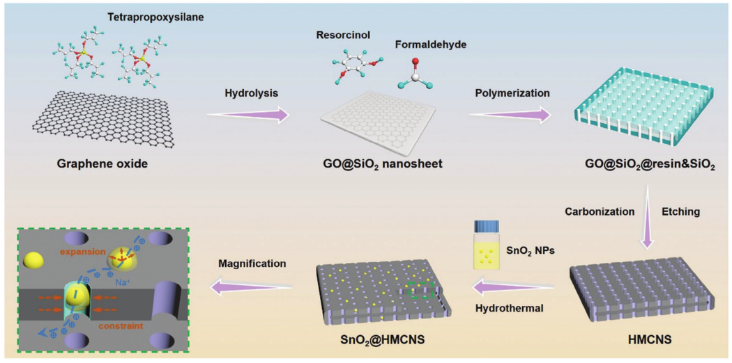 SnO?@HMCNS合成過程的示意圖 SnO?@HMCNS合成過程的示意圖