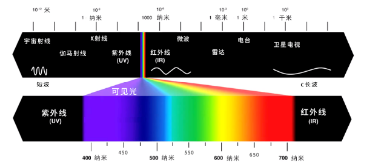 電磁波譜·光譜
