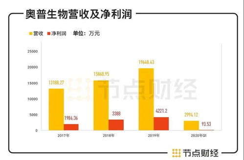 業績依賴補貼，自身盈利能力弱，奧普生物拿什么追夢IPO？